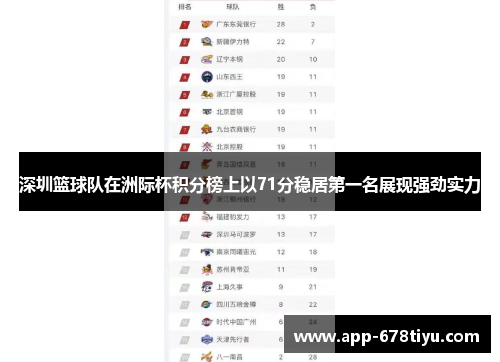 深圳篮球队在洲际杯积分榜上以71分稳居第一名展现强劲实力